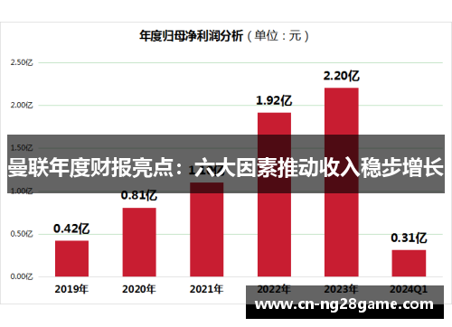 曼联年度财报亮点：六大因素推动收入稳步增长